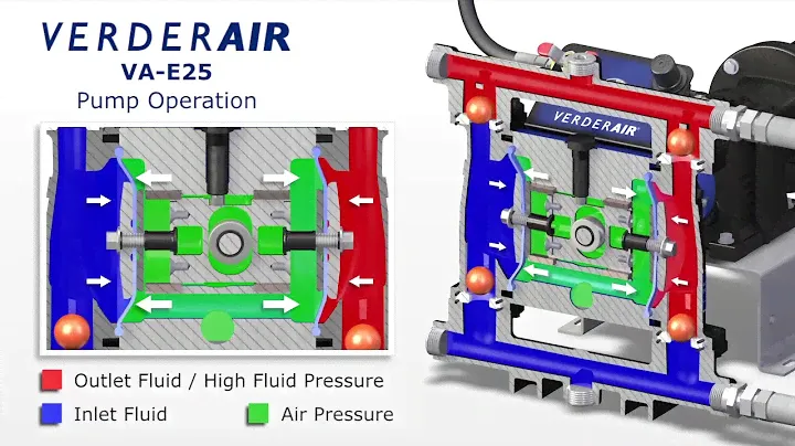 How do electric driven diaphragm (EODD) pumps work?!
